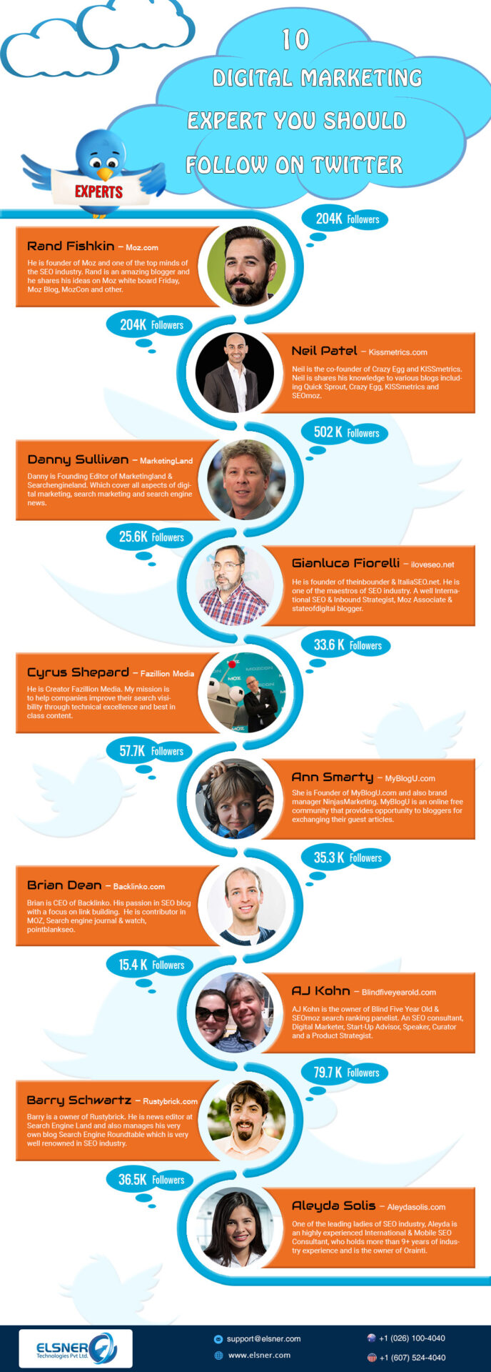 10 Digital Marketing Expert You Should Follow On Twitter