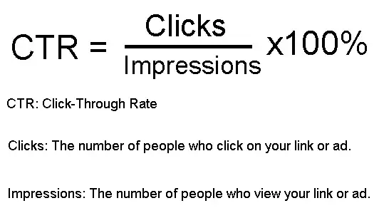 Click through rate formula showing clicks divided by impressions multiplied by 100 percent