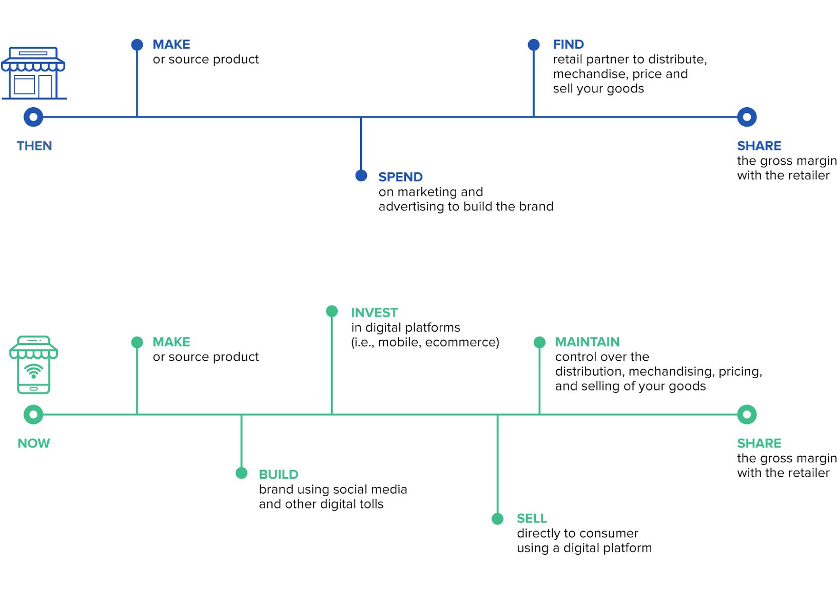 Ecommerce DTC Model