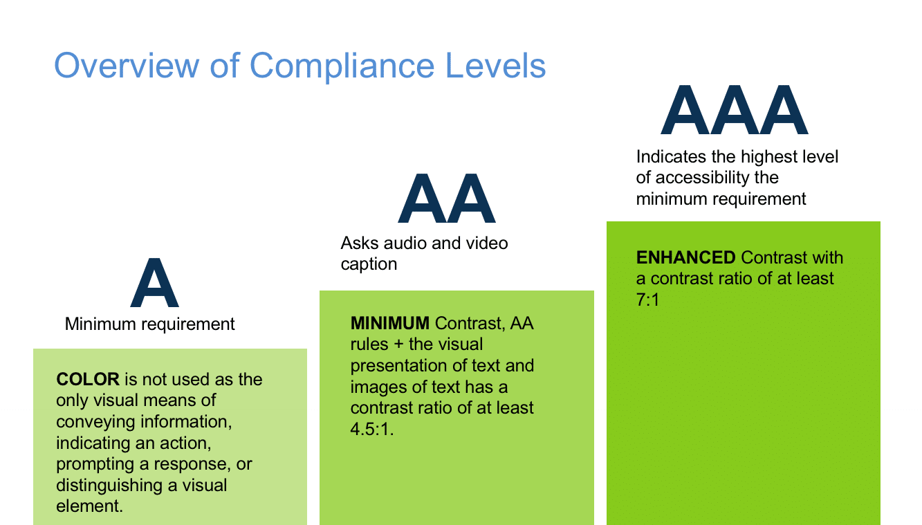 ADA Compliance levels