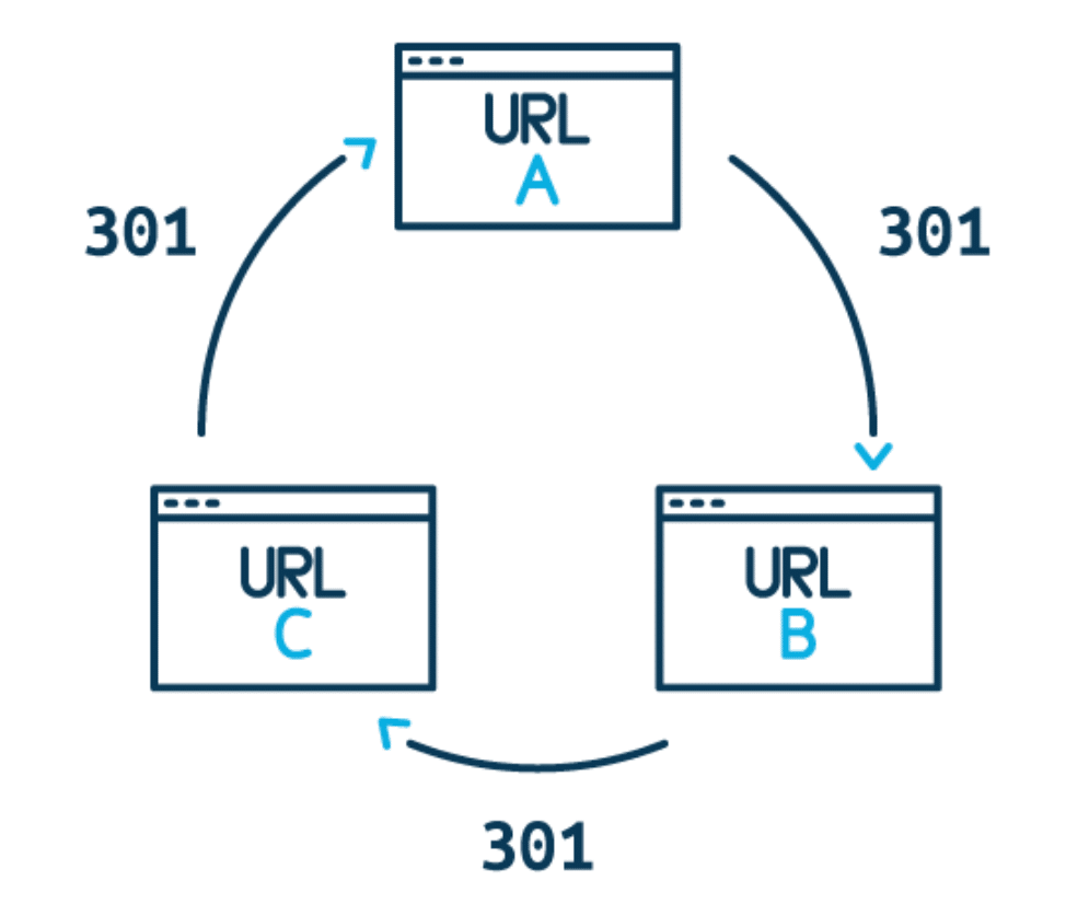 Redirect Chain
