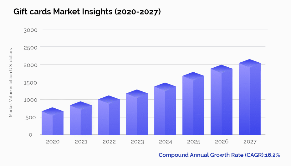 Gift card market insights