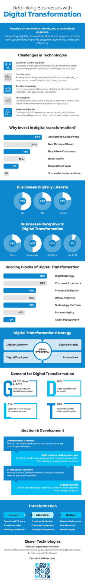 digitally-transformation-market