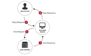 API Flow