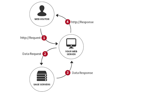 Streamlining Sage API: Converting XML to JSON with Ease