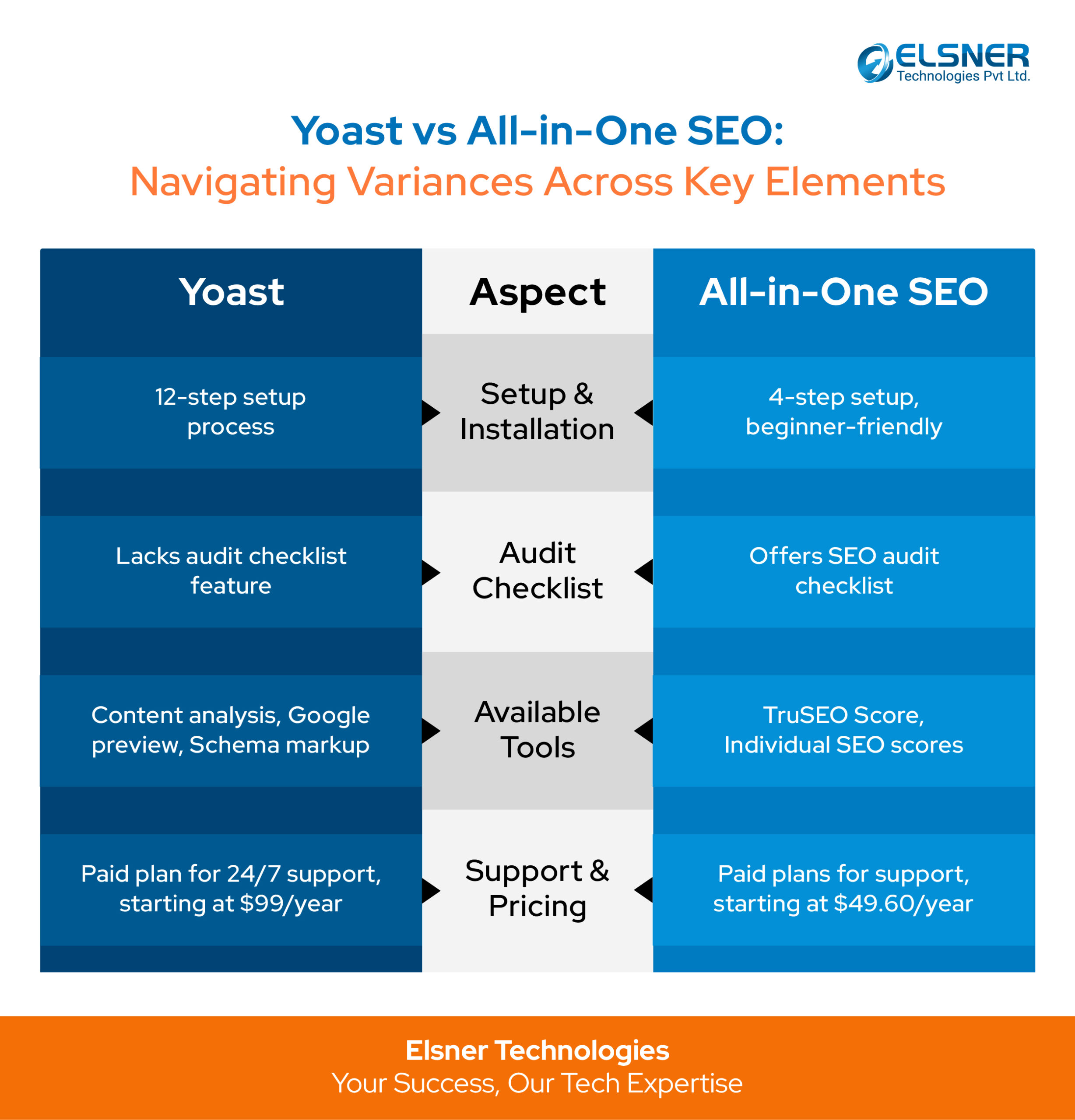 Yoast vs. All-in-One SEO