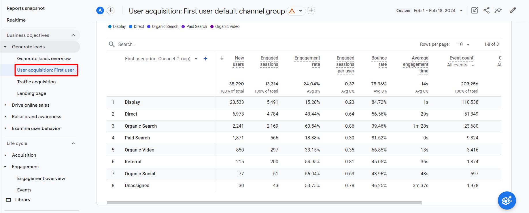 B2B User Acquisition