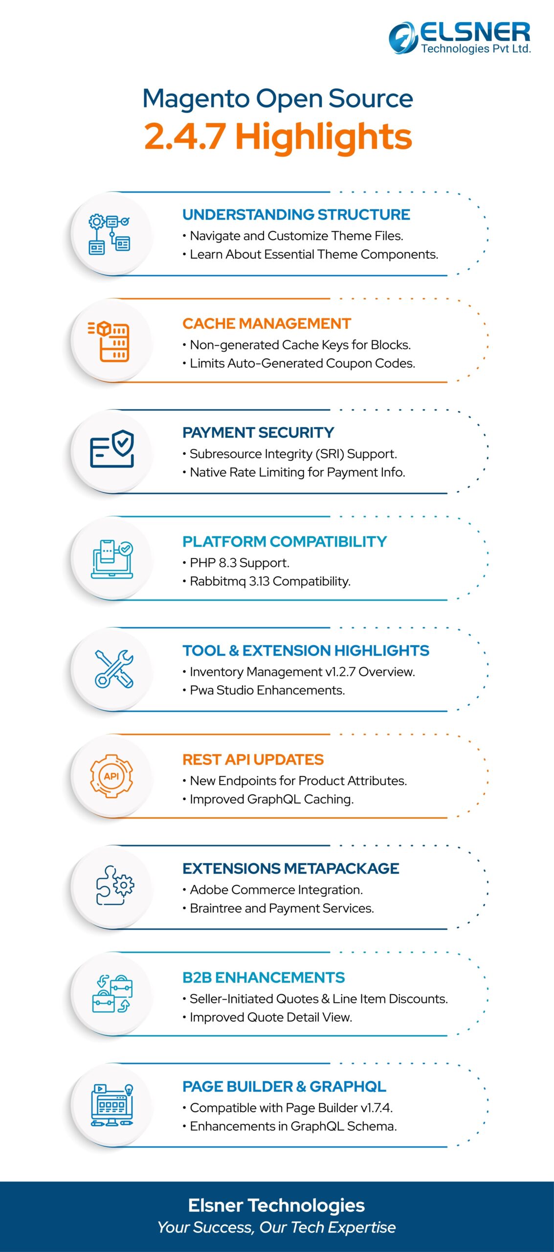 Magento Open Source 2.4.7 Highlights
