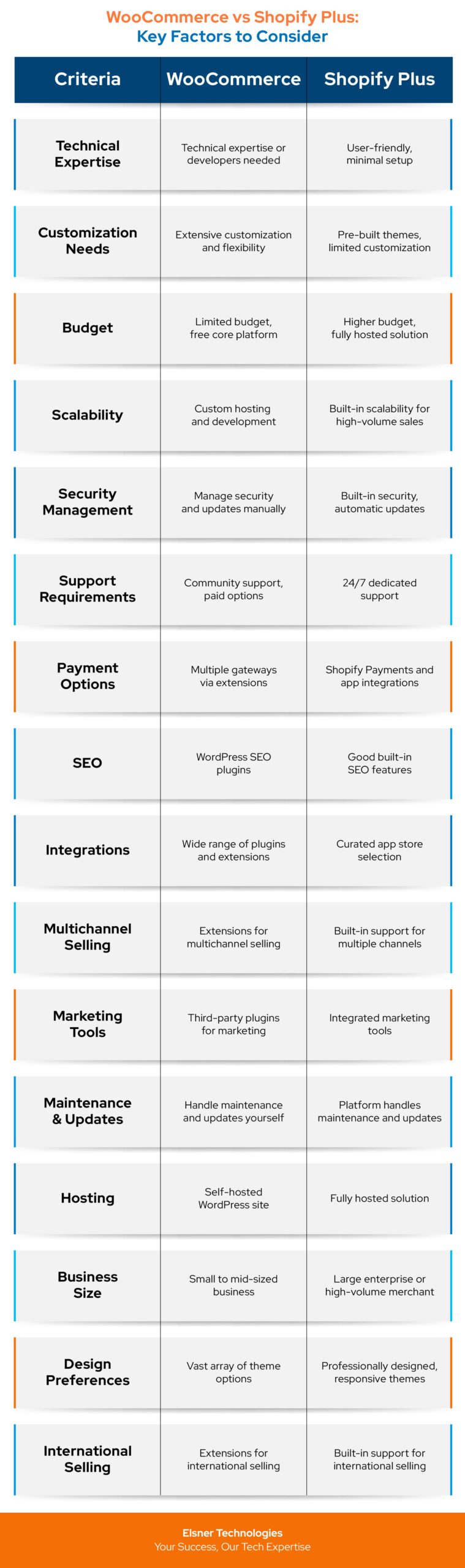 WooCommerce vs. Shopify Plus