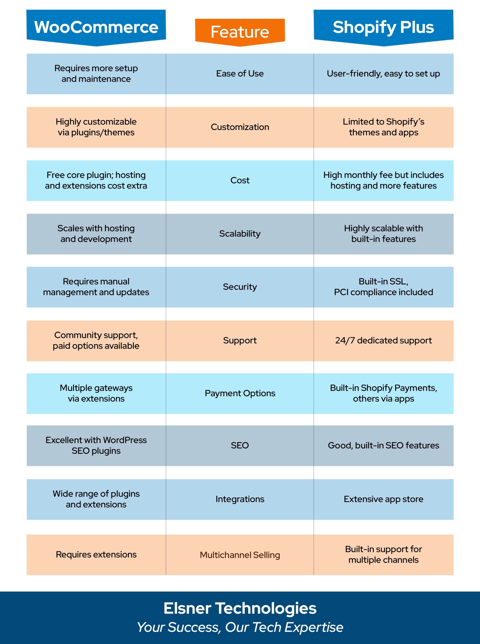 WooCommerce vs. Shopify Plus