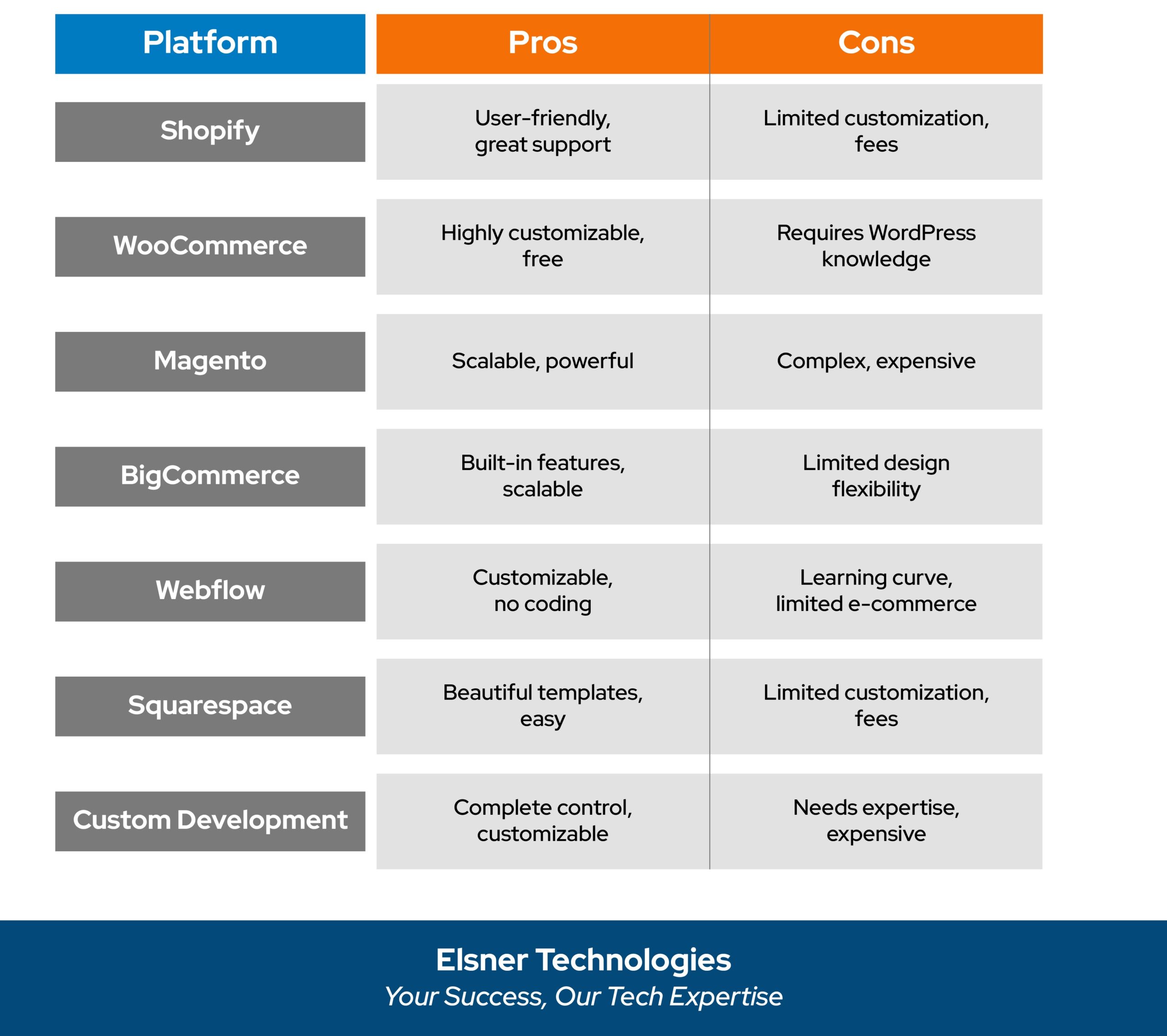 Technology Platform Comparison