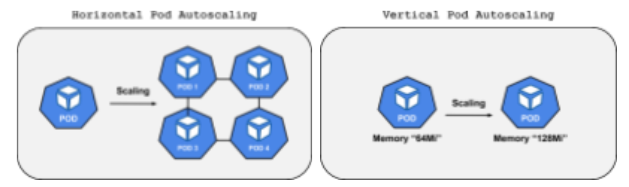 Horizontal and Vertical Pod Autoscalling
