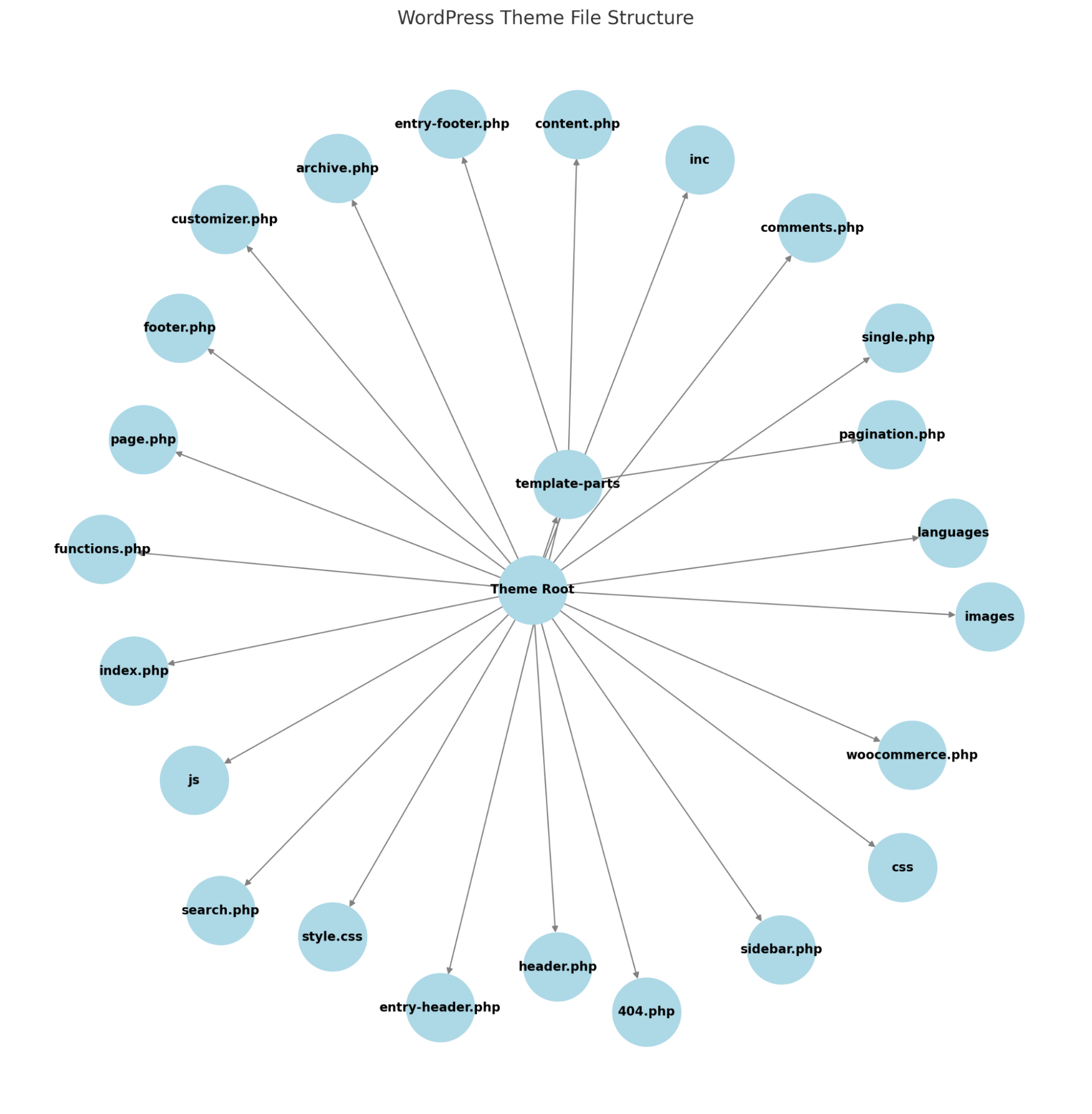 Wordpress Theme File Structure