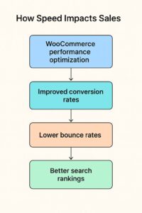 How-Speed-Impacts-Sales-Flowchart