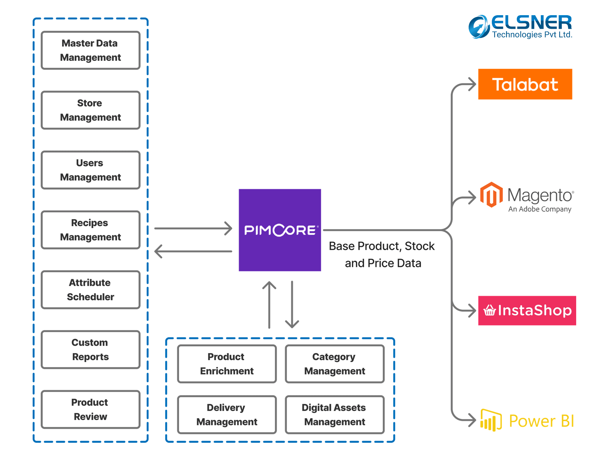  Pimcore Empowers Ecommerce 