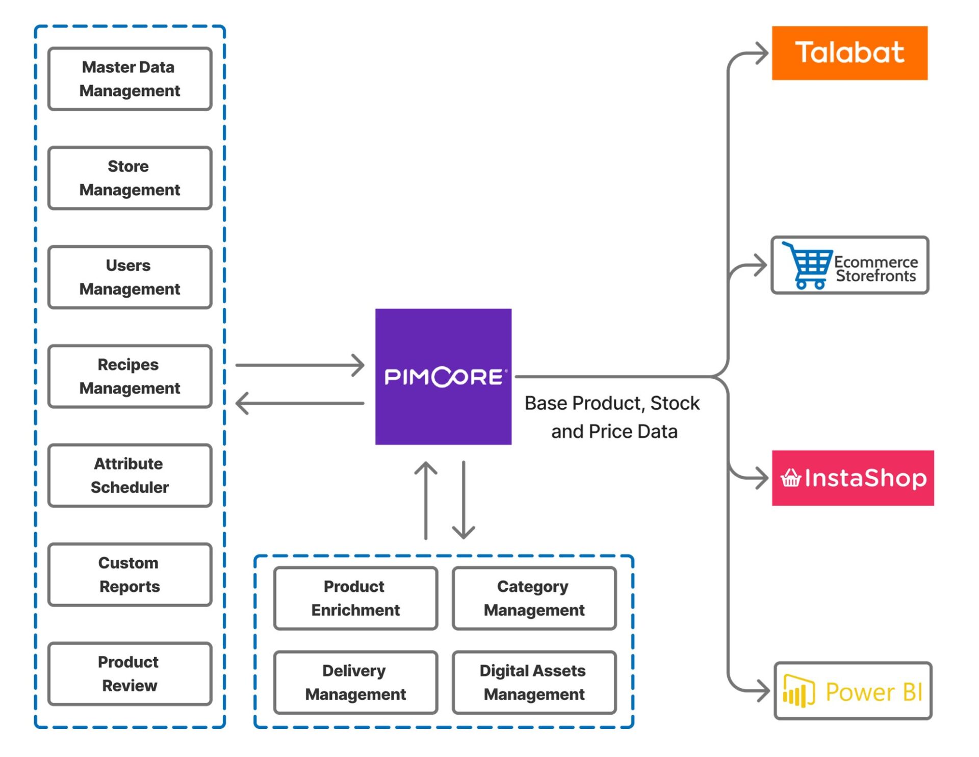  Pimcore Empowers Ecommerce 