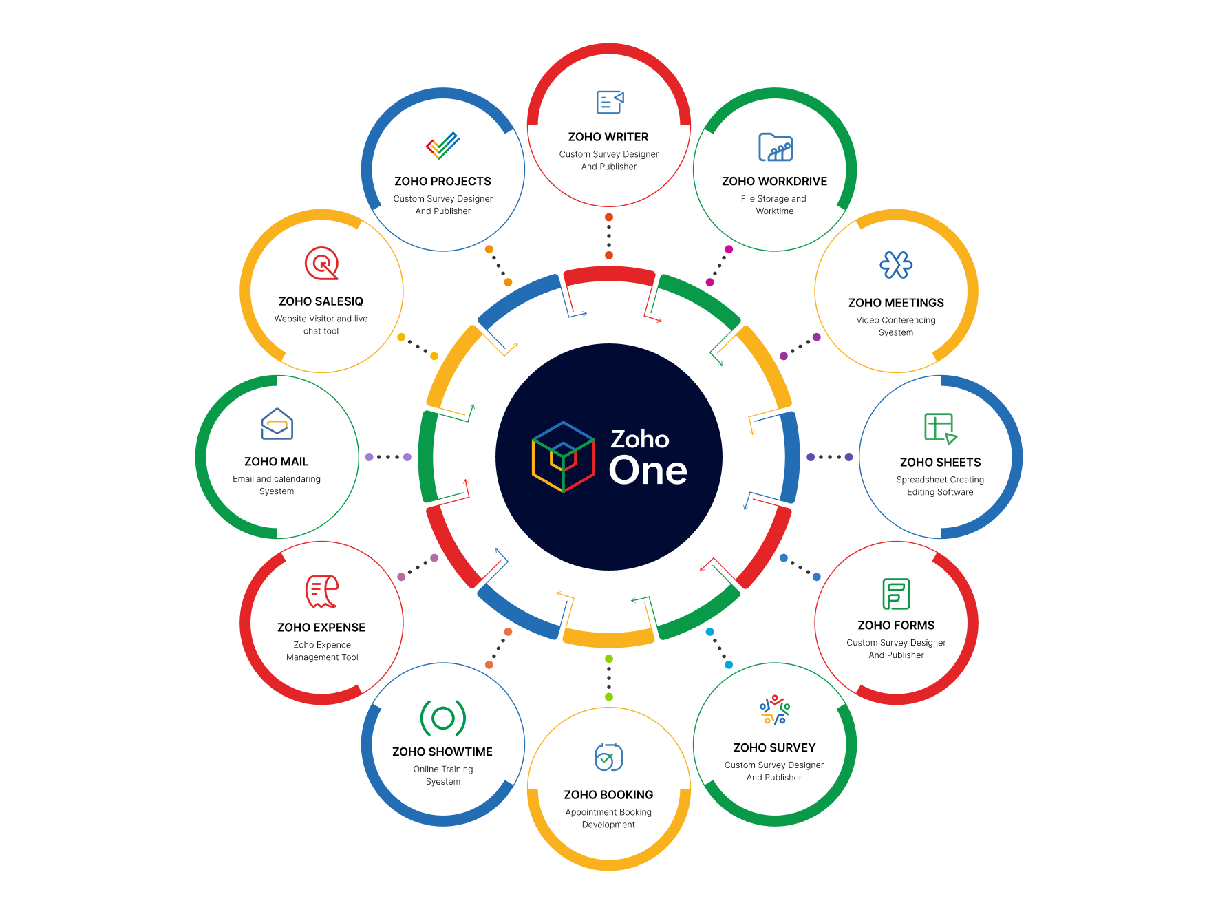 Custom Zoho Development Services Tailored to Your Business