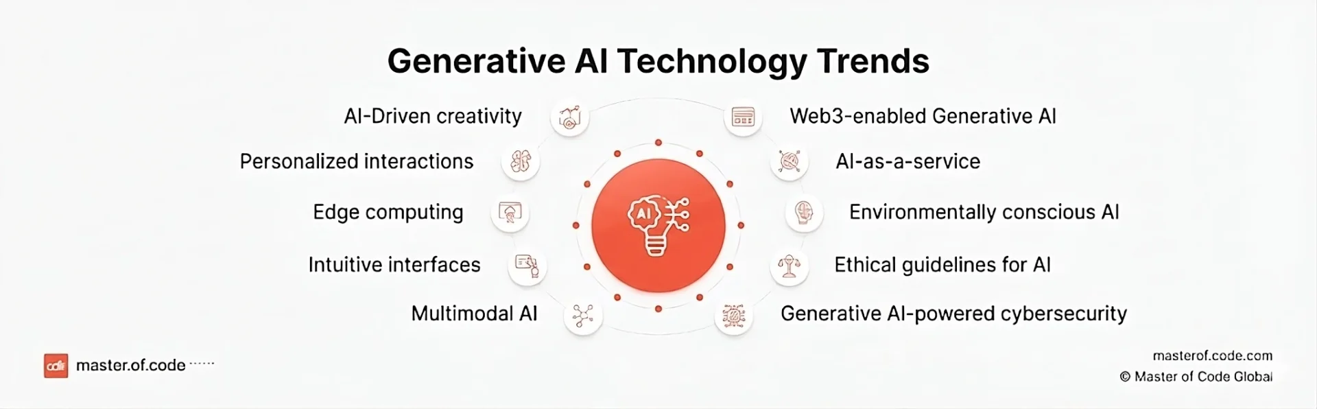 Infographic showing key generative AI technology trends including AI-driven creativity, multimodal AI, personalized interactions, edge computing, intuitive interfaces, Web3 generative AI, ethical guidelines, and environmentally conscious AI.