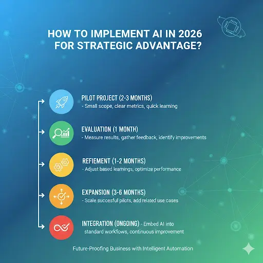 Infographic outlining how to implement AI in 2026 with steps including pilot projects, evaluation, refinement, expansion, and integration for long-term strategic advantage.