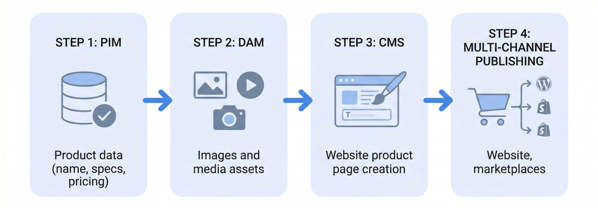 PIM DAM CMS workflow integration diagram