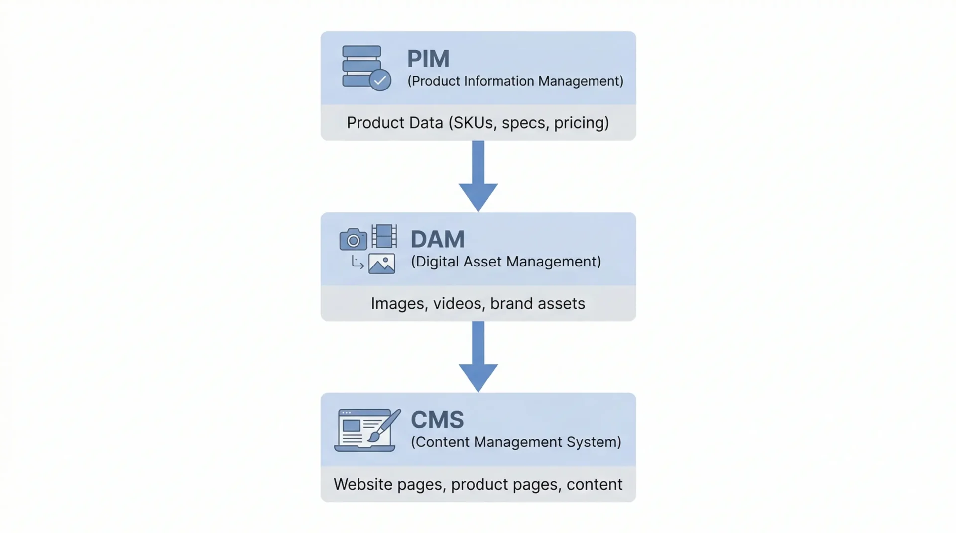 PIM vs DAM vs CMS workflow diagram