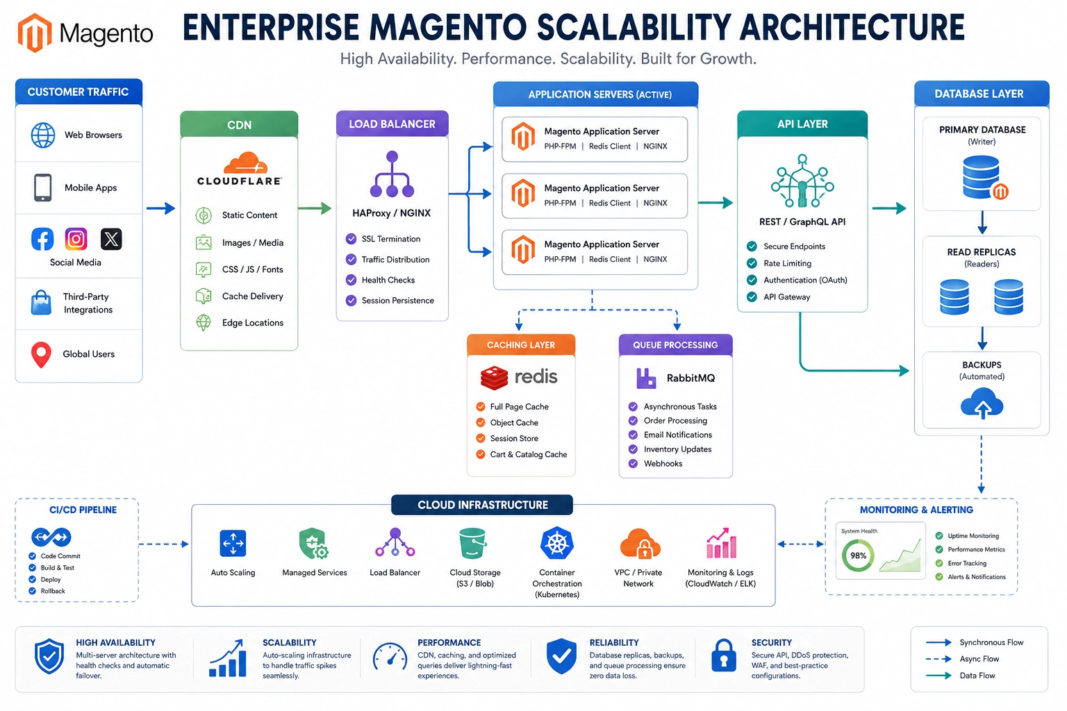 How Enterprise Stores Handle Magento Scalability