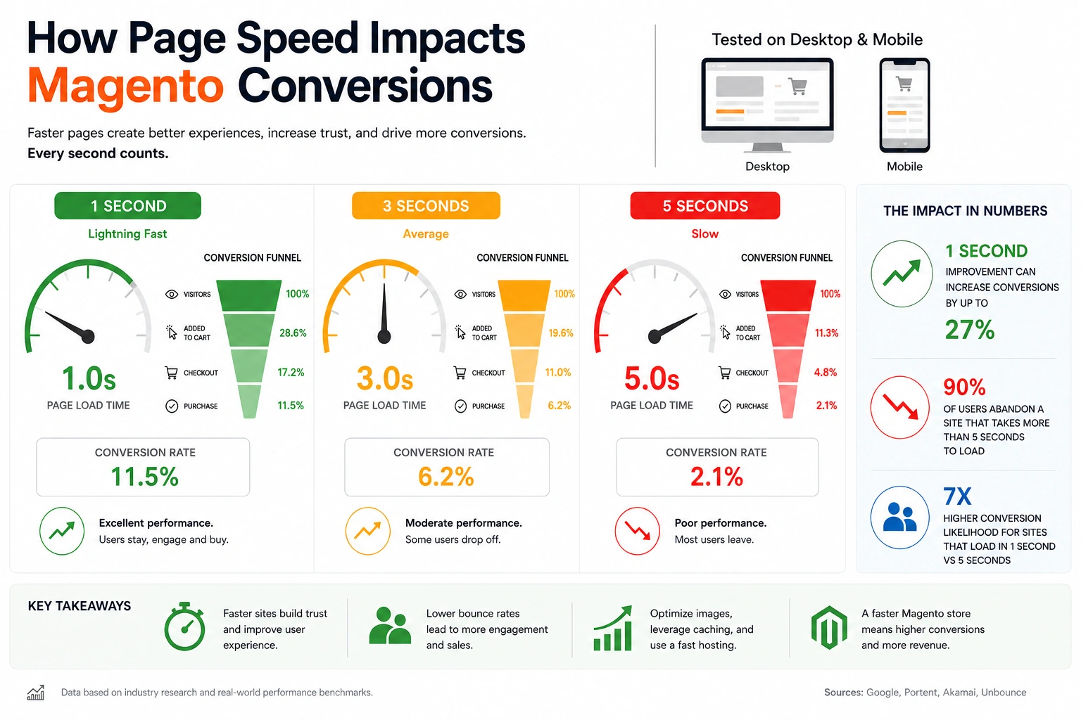 Magento Performance Secrets That Improve Conversions