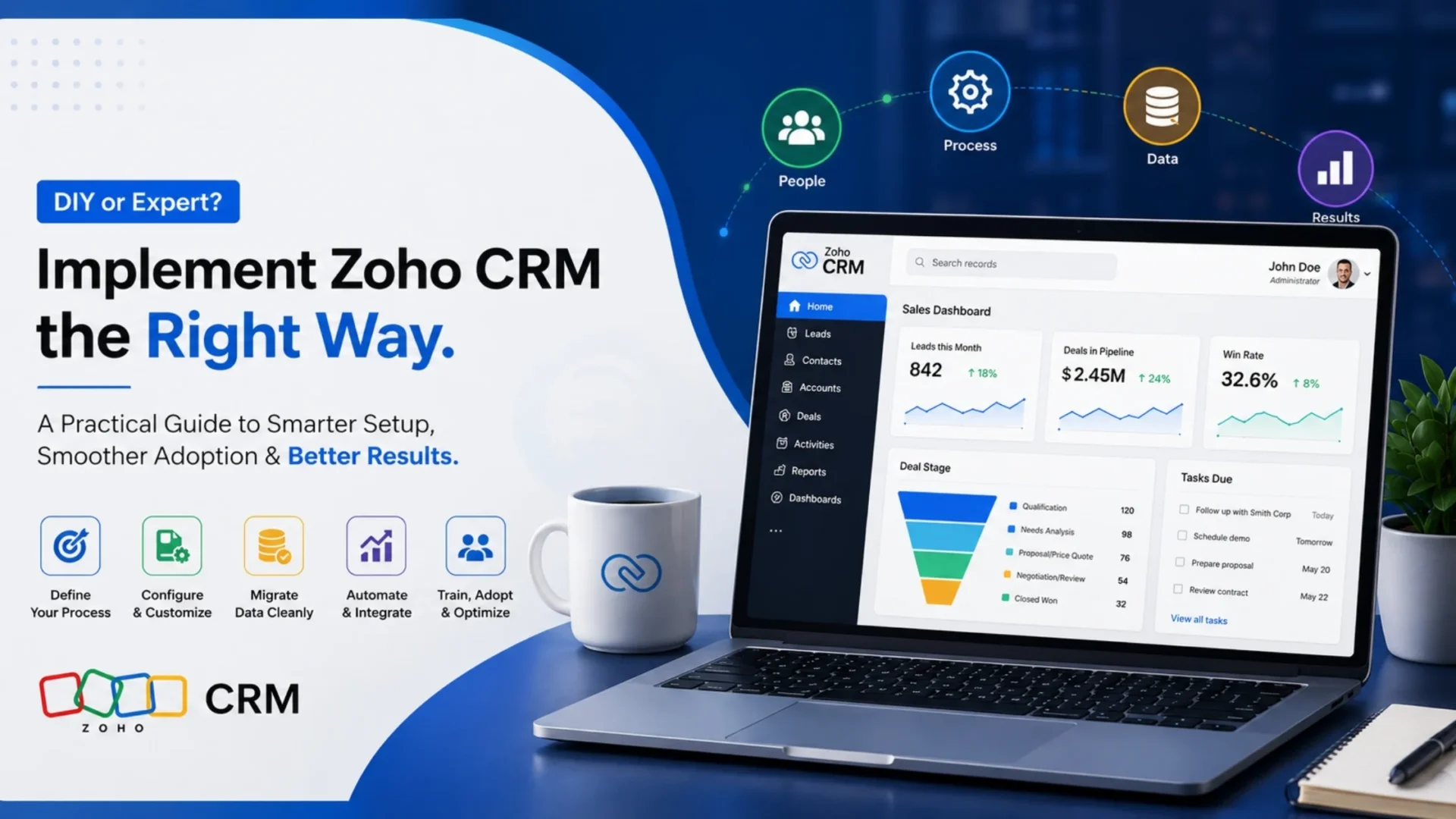 Zoho CRM implementation guide illustration showing CRM dashboard, business workflow automation, data migration, and implementation process