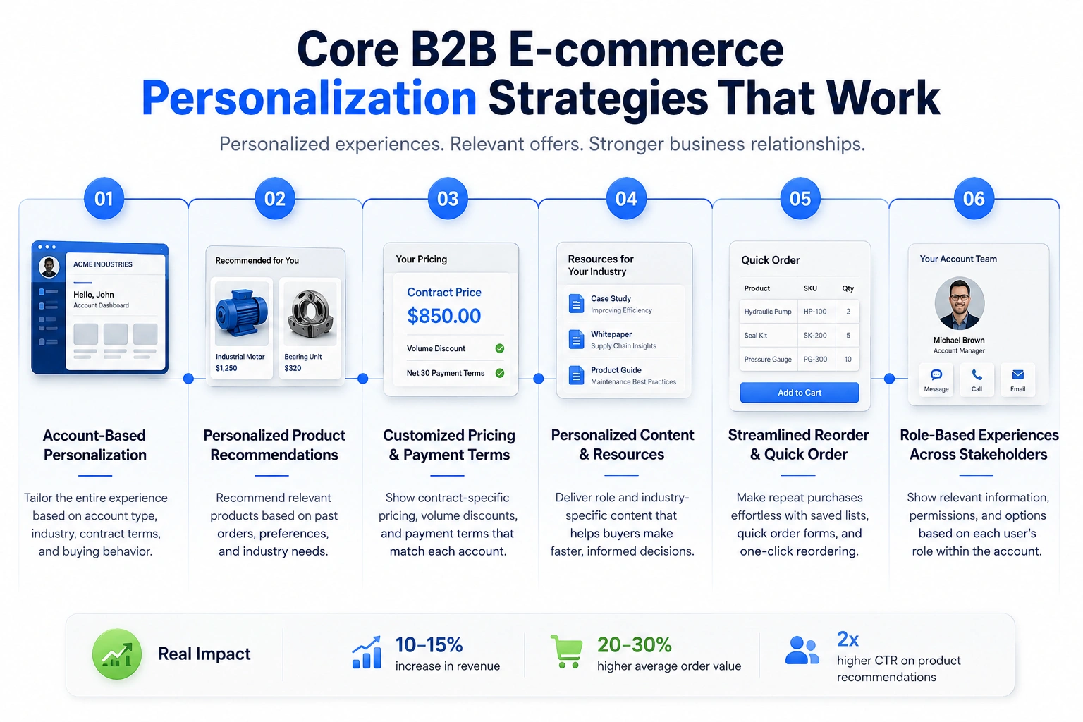Core B2B e-commerce personalization strategies that work