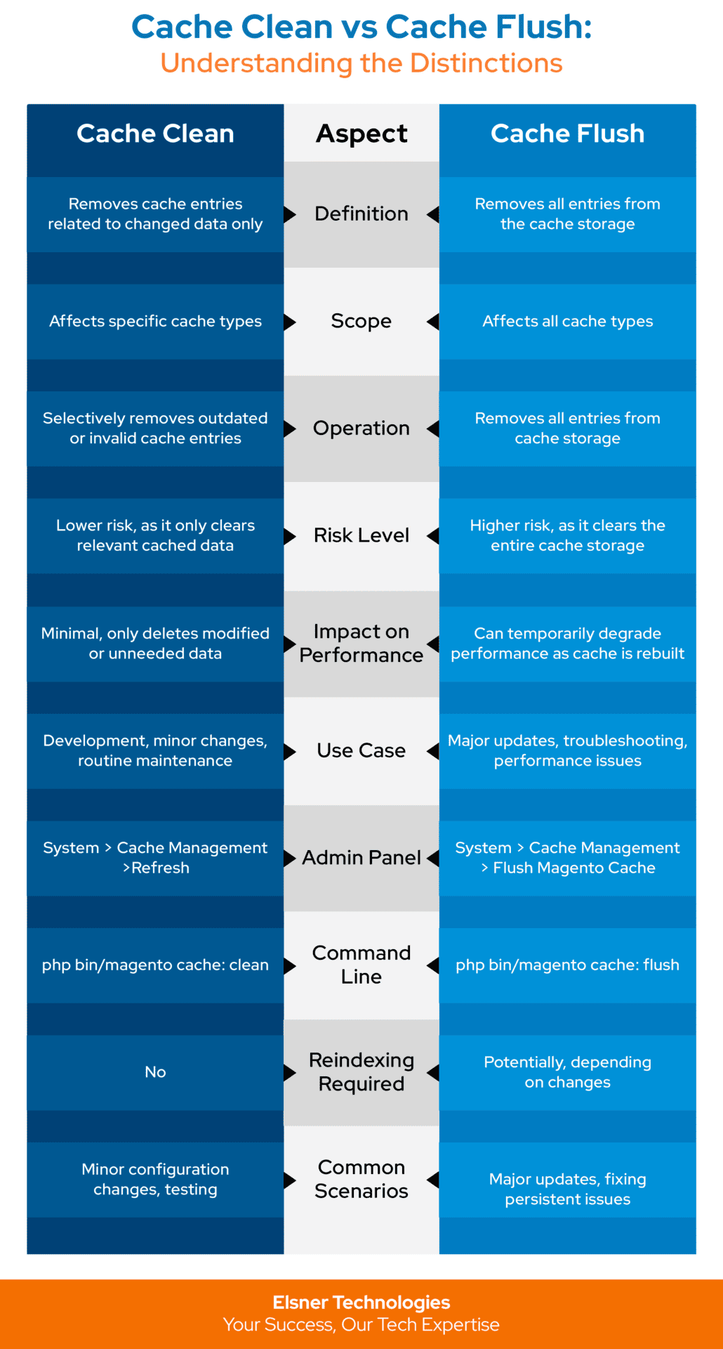 Magento 2 Cache Clean and Cache Flush