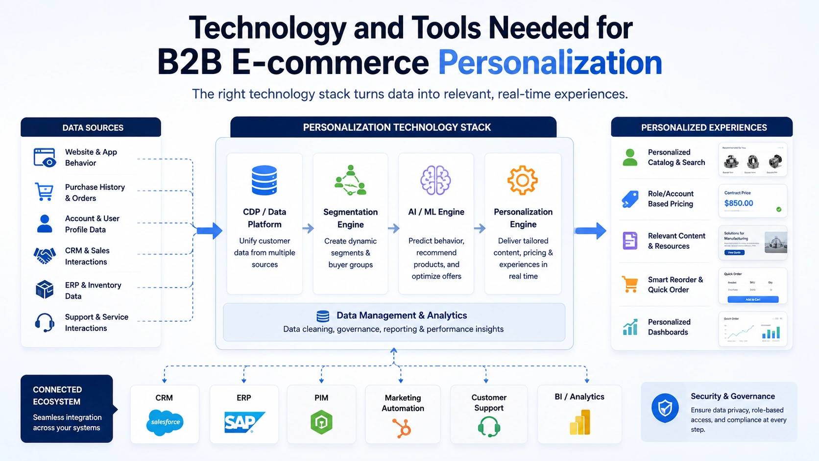 Technology and tools needed for B2B e-commerce personalization