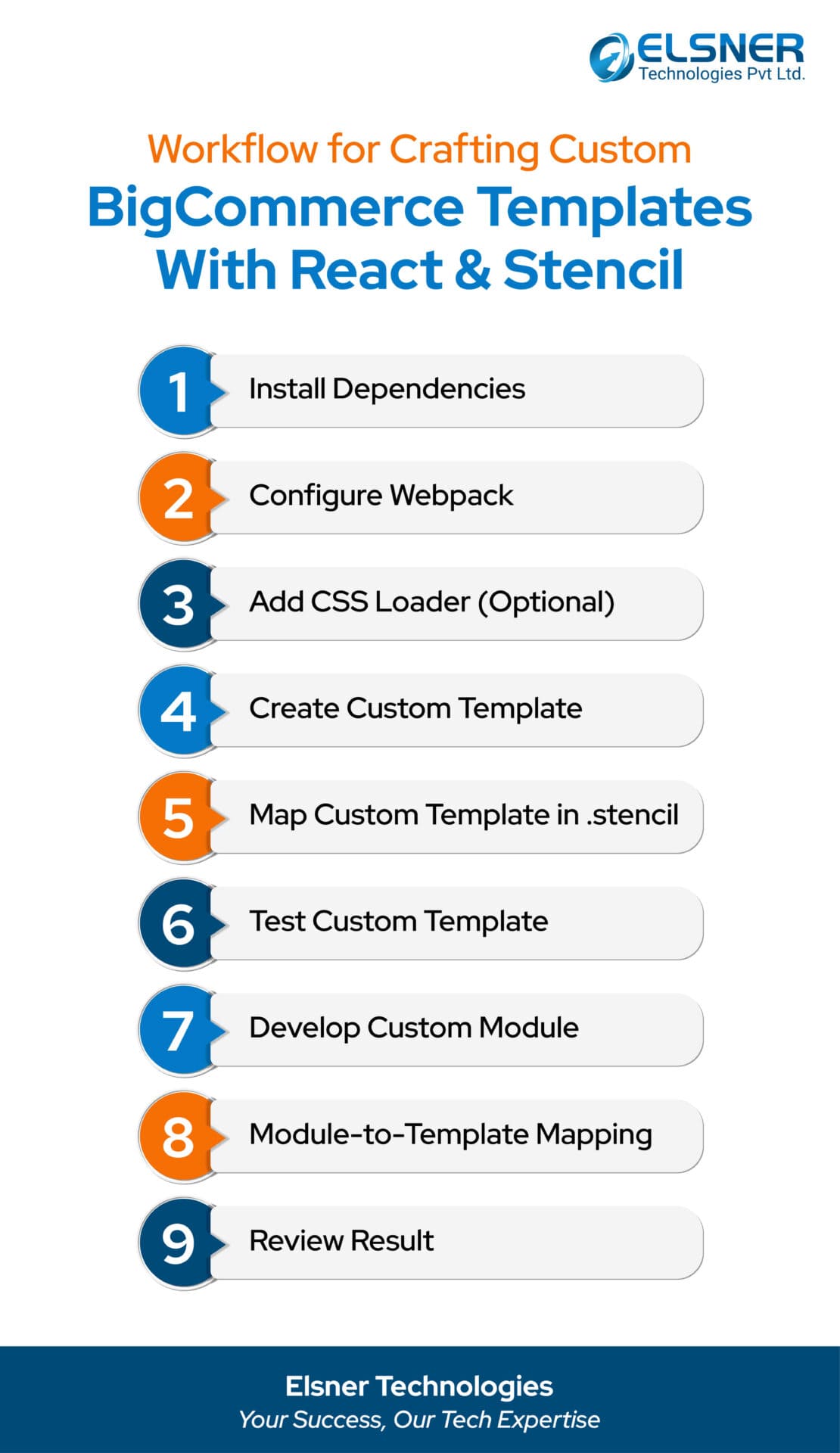Workflow for crafting custom Bigcommerce Templates wit React & Stencil