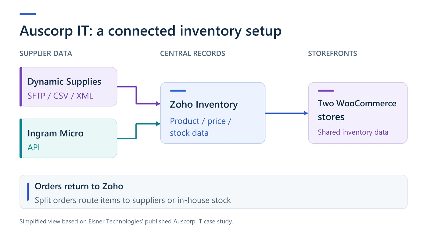 Authorized Zoho partner Elsner Technologies connects supplier feeds with Zoho Inventory and two WooCommerce stores for Auscorp IT